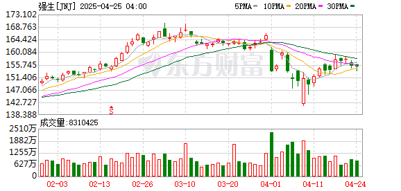 速盈配资 “特朗普效应”持续发威！强生未来四年将在美投资超550亿美元
