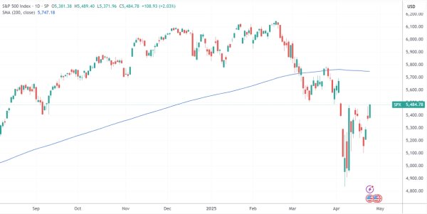 凯狮优配 美股收盘：美联储挥舞降息大旗 标普三日连涨临近关键阻力位