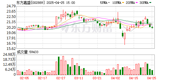 扬帆配资 东方嘉盛：2024年营收净利润双高增长