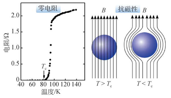 掘金配资 实现室温超导的可行性路径探讨