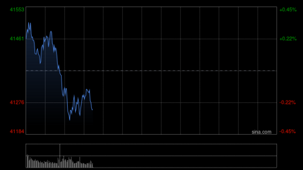 米升网 尾盘：鲍威尔称关税影响大于预期 美股涨跌不一