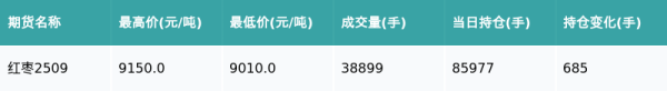 领航配资 红枣主力合约收涨0.83%